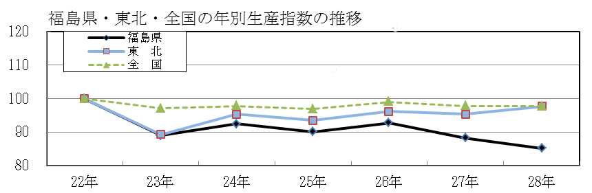 年別推移