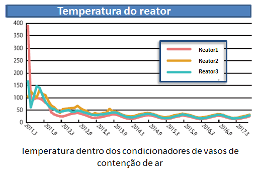 rempetatura do reator