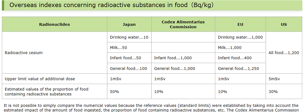 Table of safety standard 