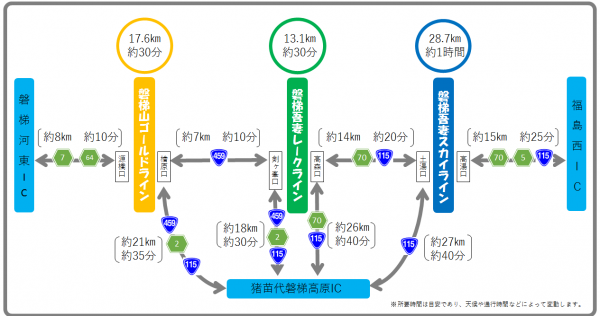 観光道路の所要時間