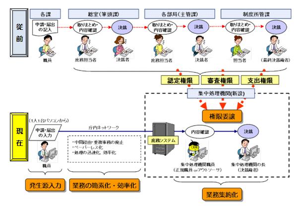 庶務業務改革の概要