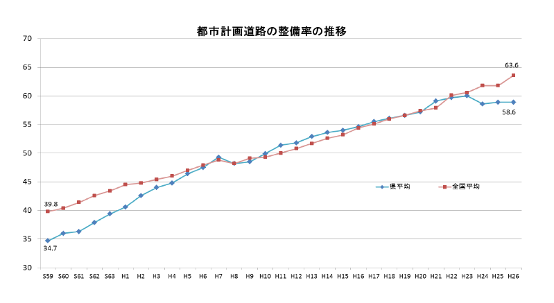 都市計画道路の整備率の推移