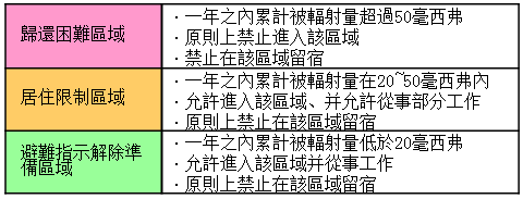 避難指示区域区分