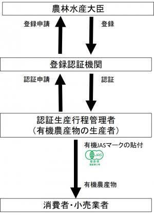 有機農産物