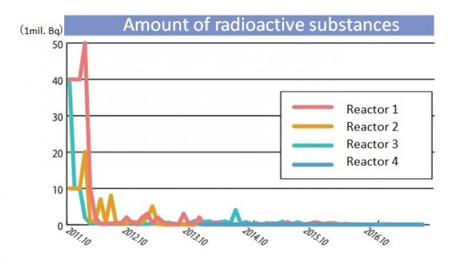 radioactive cesium