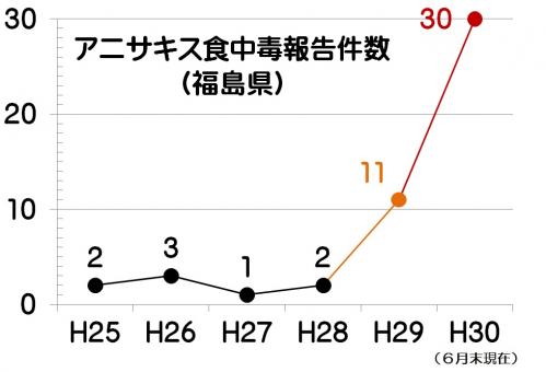 報告件数（福島県）