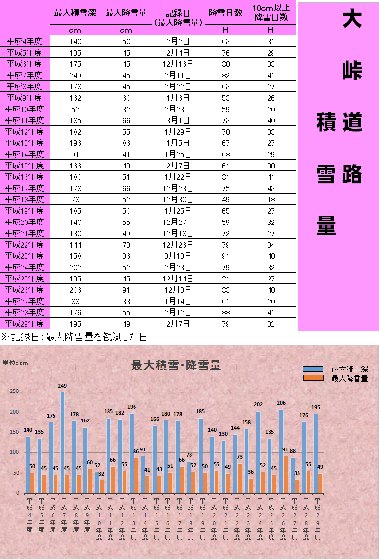 H29.大峠道路積雪量データ