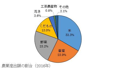 農業産出額の割合