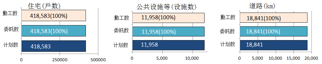 福島県除染状況