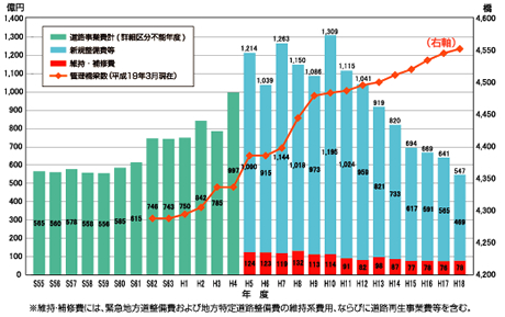 道路事業費の推移のグラフ