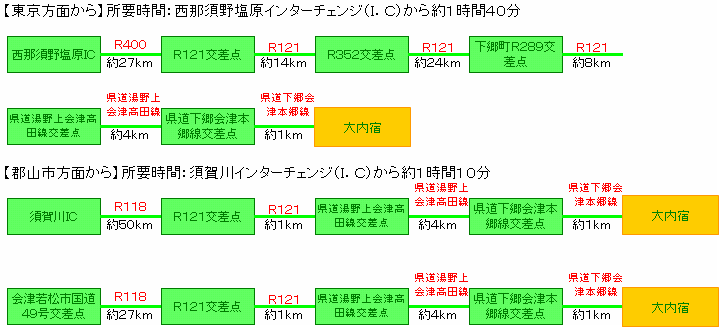 アクセス方法