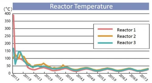 temperature