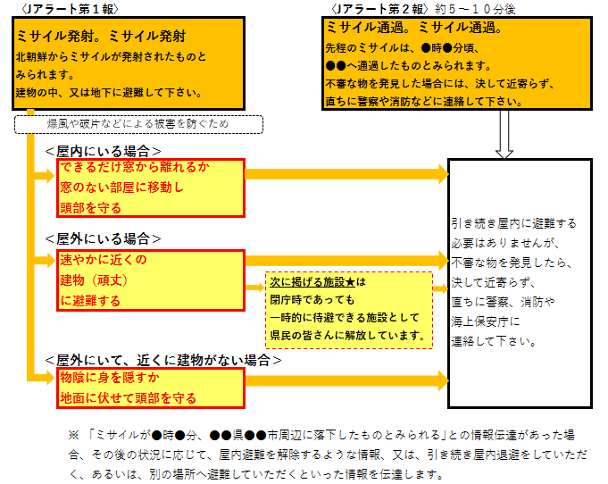 避難フロー図