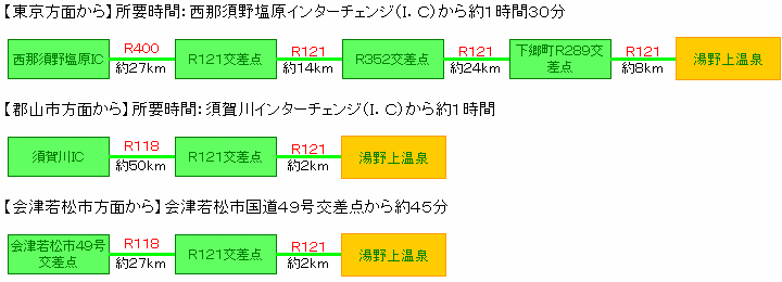 アクセス方法