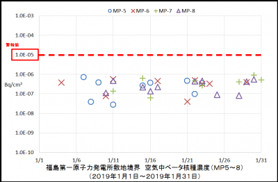 ベータ核種２