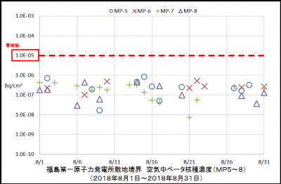 ベータ核種２