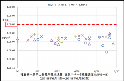 ベータ核種２