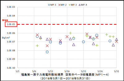 ベータ核種１