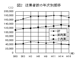 図2　従業者数の年次別推移