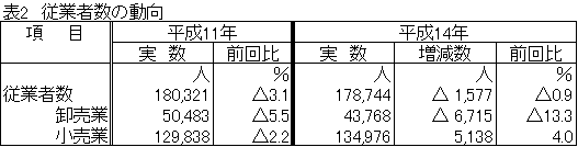 表2　従業員者数の動向