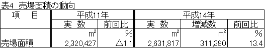 表4　売場面積の動向