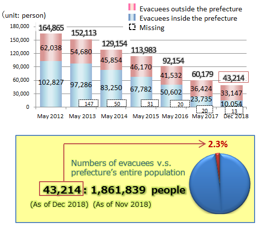 Transition of evacuees