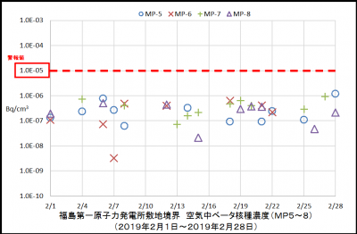 ベータ核種２