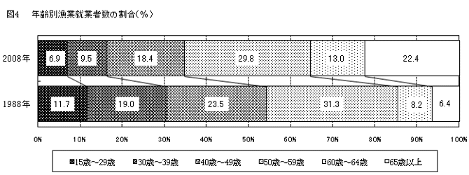 図　年齢別漁業就業者数の割合