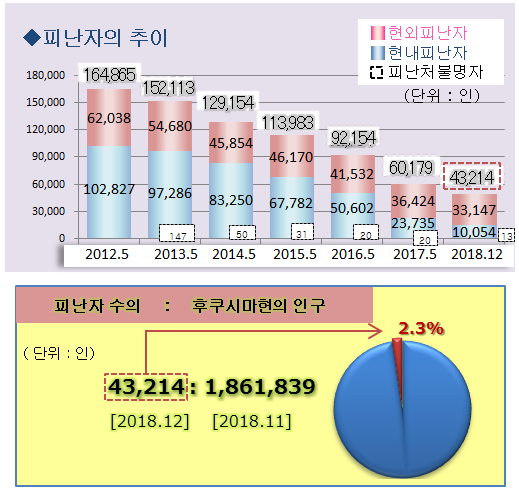 transition of the number of evacuees