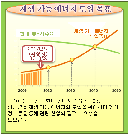 adoption of renewable energy in Fukushima