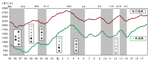 景気動向指数