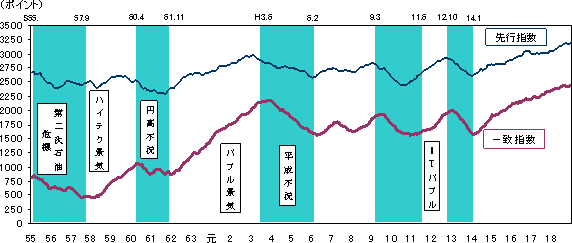 景気動向指数