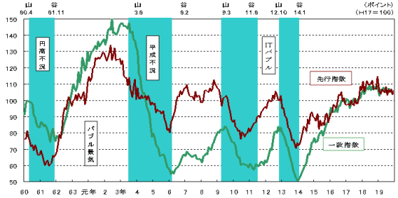 景気動向指数グラフ