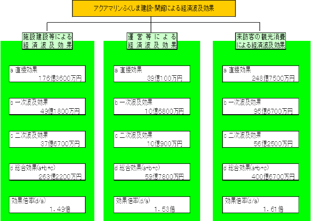 アクアマリンふくしま施設建設等における経済波及効果