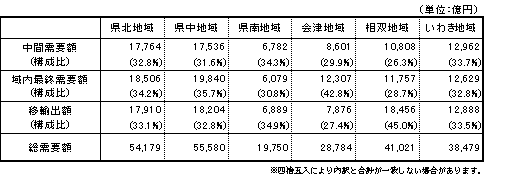 第2表　総需要内訳