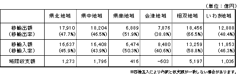 第3表　生活圏別移輸出入額、域際収支額