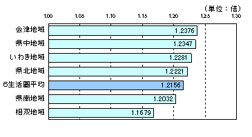 第4図　生活圏別生産波及効果倍率(全産業平均)
