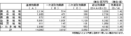 第5表　各生活圏別波及効果結果表
