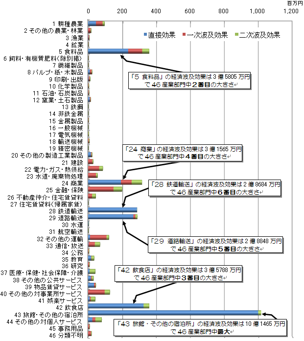 産業部門別経済波及効果額