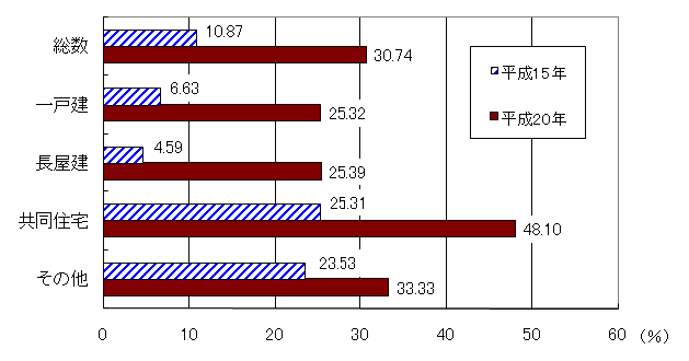 図3  住宅の建て方別自動火災感知設備設置率(平成15年・20年  福島県)