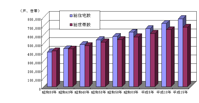 総住宅数及び総世帯数の推移