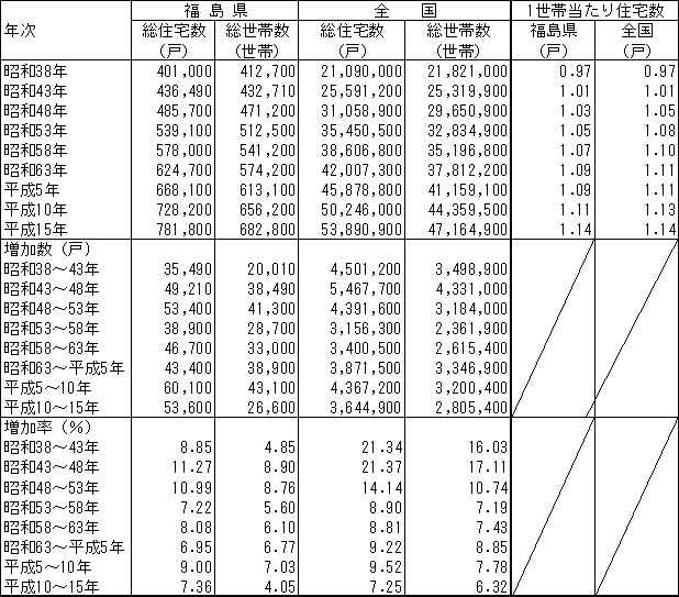 総住宅数及び総世帯数