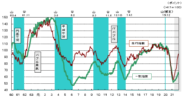 景気動向指数グラフ