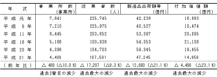 表1　主要項目の推移