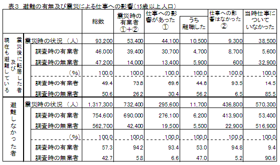 避難の有無及び仕事への影響