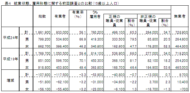 前回調査との比較