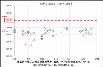 ベータ核種２