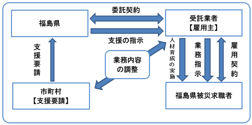 事業概要