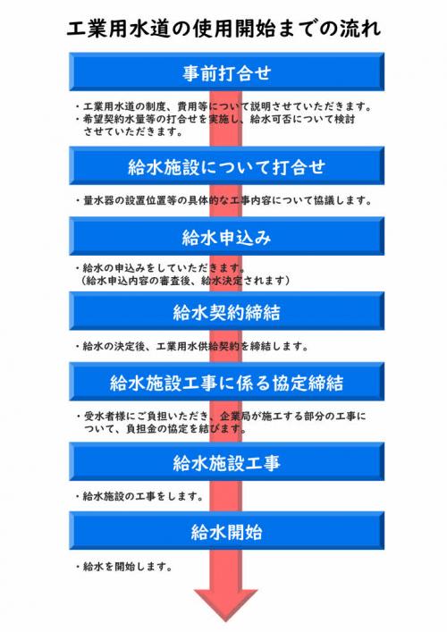 工業用水の新規受水開始までの流れ