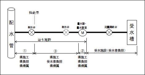 費用負担範囲